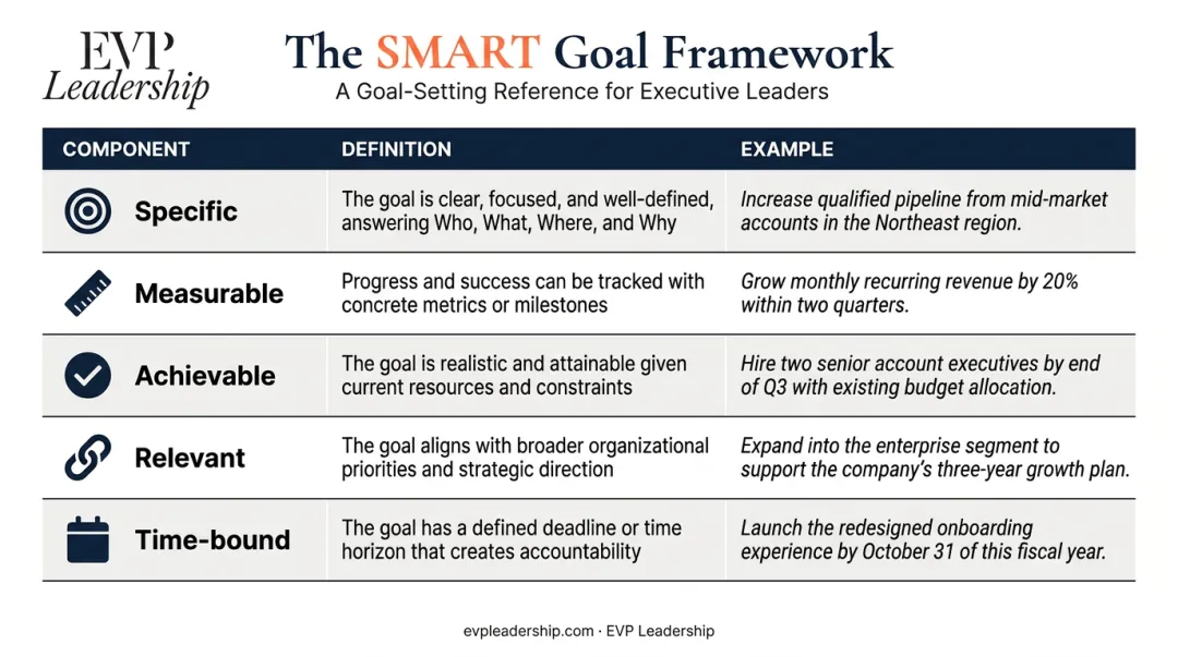 SMART goals framework five-component table for executive coaching goal setting