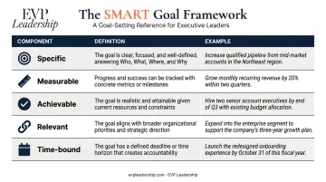 SMART goals framework five-component table for executive coaching goal setting