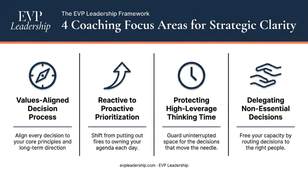 Four strategic clarity coaching focus areas for executive decision-making improvement