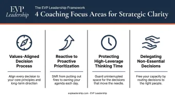 Four strategic clarity coaching focus areas for executive decision-making improvement