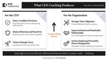 CEO coaching outcomes individual and organizational results measurable impact infographic