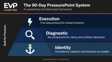 EVP Leadership 90-Day PressurePoint System three-layer framework diagram