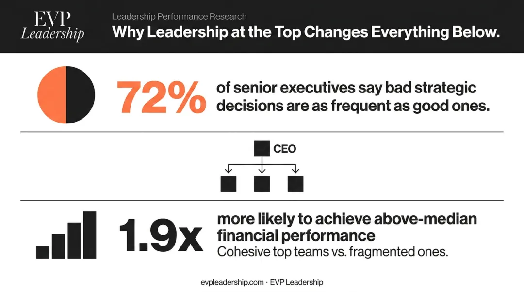 CEO leadership impact on team performance McKinsey statistics data visualization
