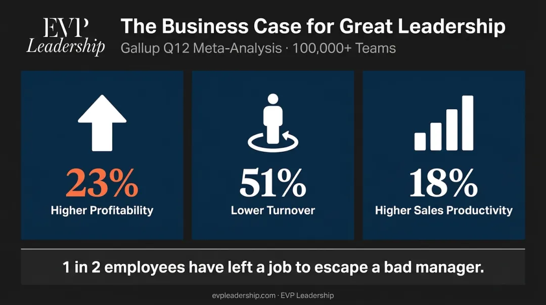 Gallup leadership statistics showing team engagement profitability and turnover impact