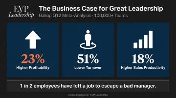 Gallup leadership statistics showing team engagement profitability and turnover impact