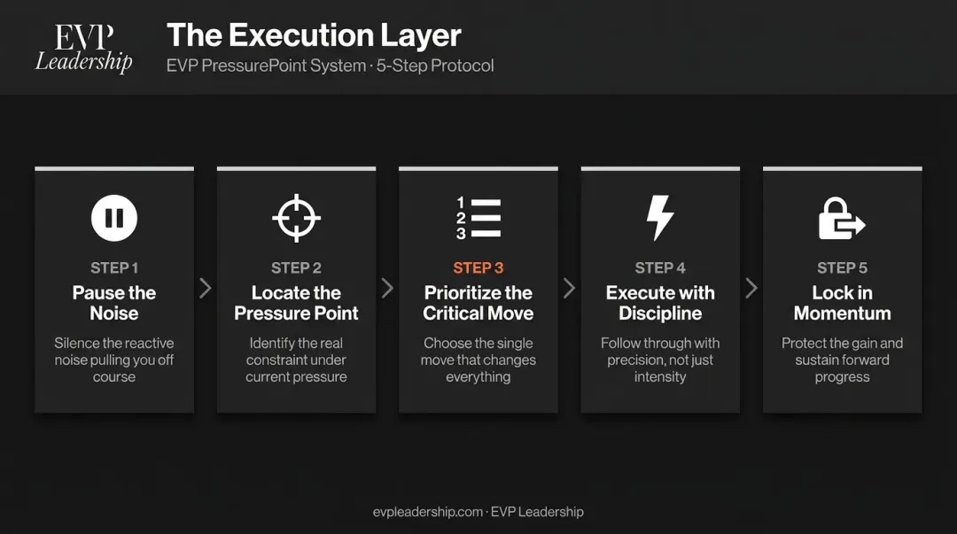 EVP Leadership 5-step Execution Layer pressure protocol process flow diagram
