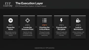 EVP Leadership 5-step Execution Layer pressure protocol process flow diagram