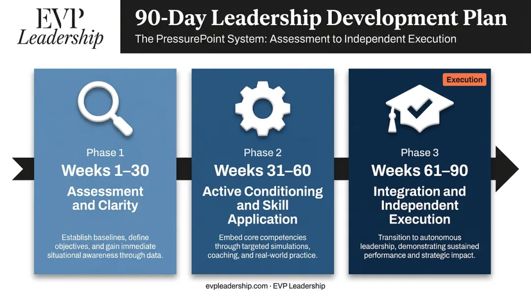 90-day phased leadership capacity development plan timeline with three structured stages