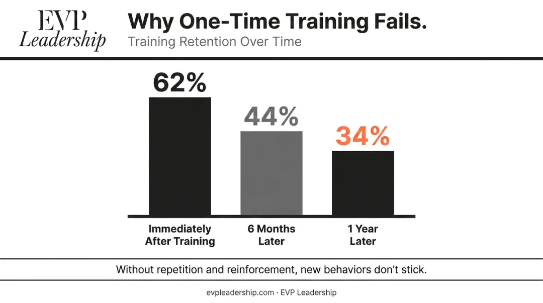 Leadership training retention decline over time showing immediate six-month and one-year drop-off