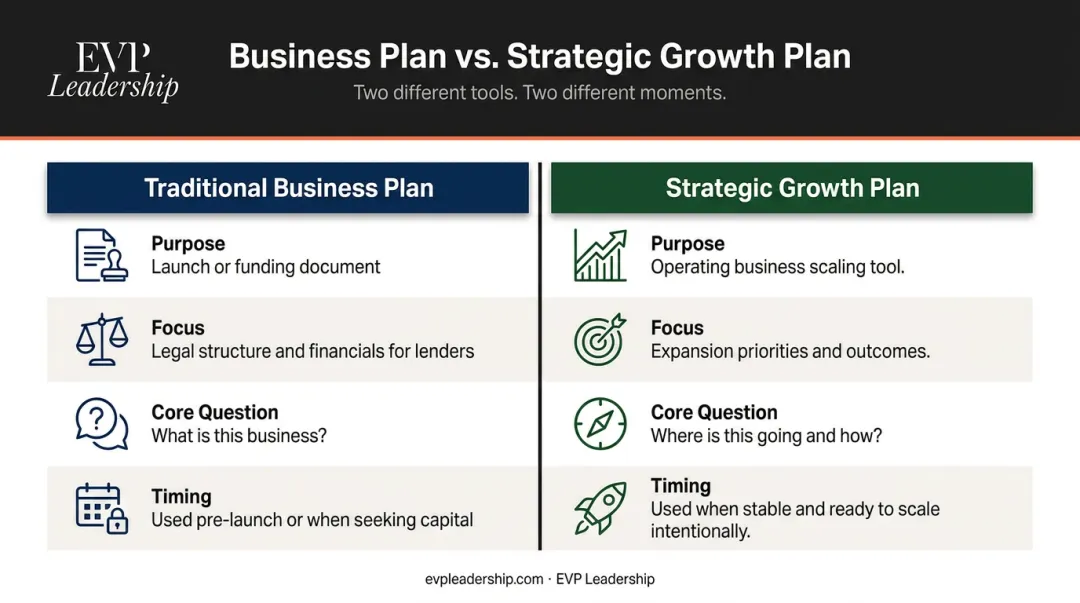 Business plan versus strategic growth plan comparison table for small businesses