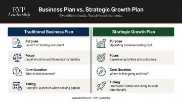 Business plan versus strategic growth plan comparison table for small businesses