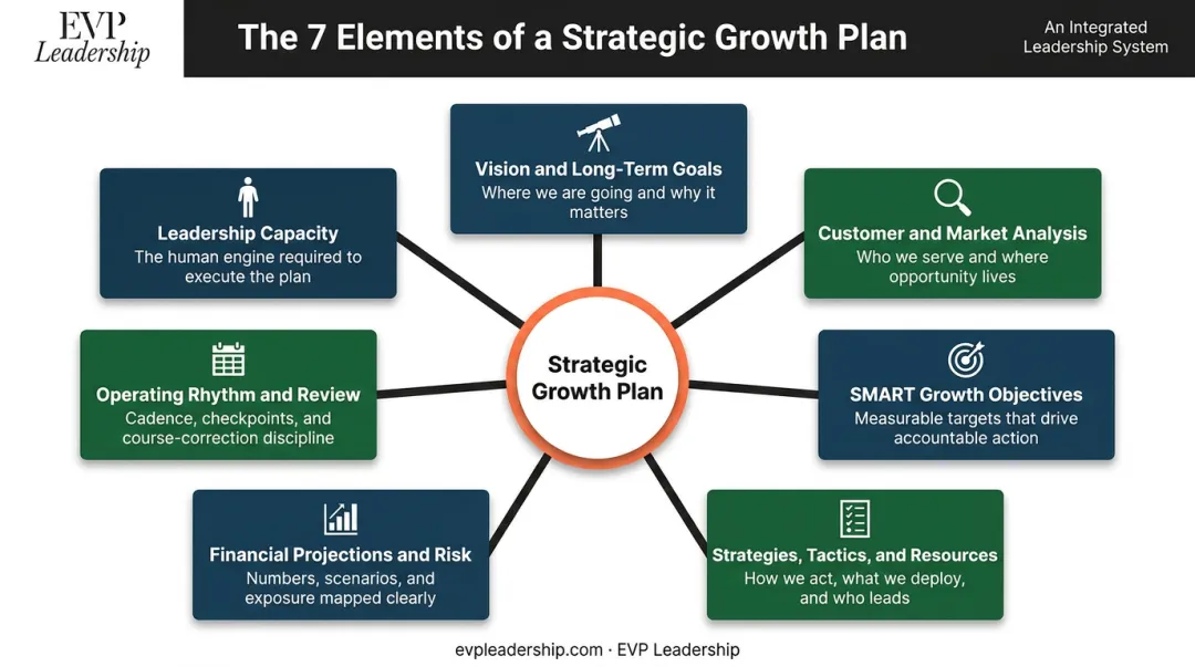 7 core elements of a strategic growth plan integrated system diagram