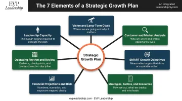 7 core elements of a strategic growth plan integrated system diagram