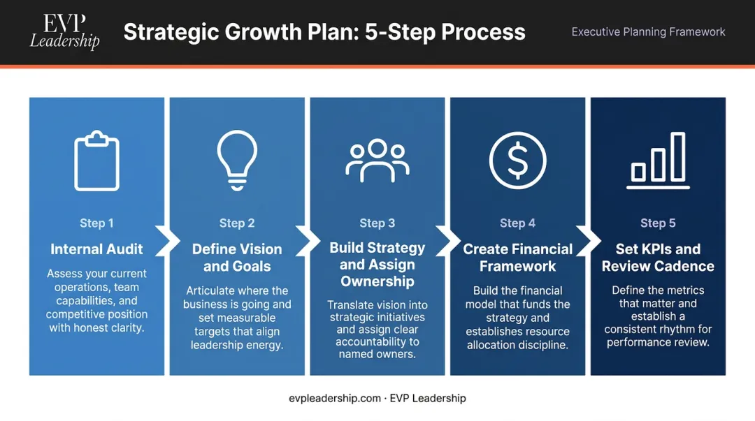 5-step strategic growth plan creation process from audit to KPI review cadence