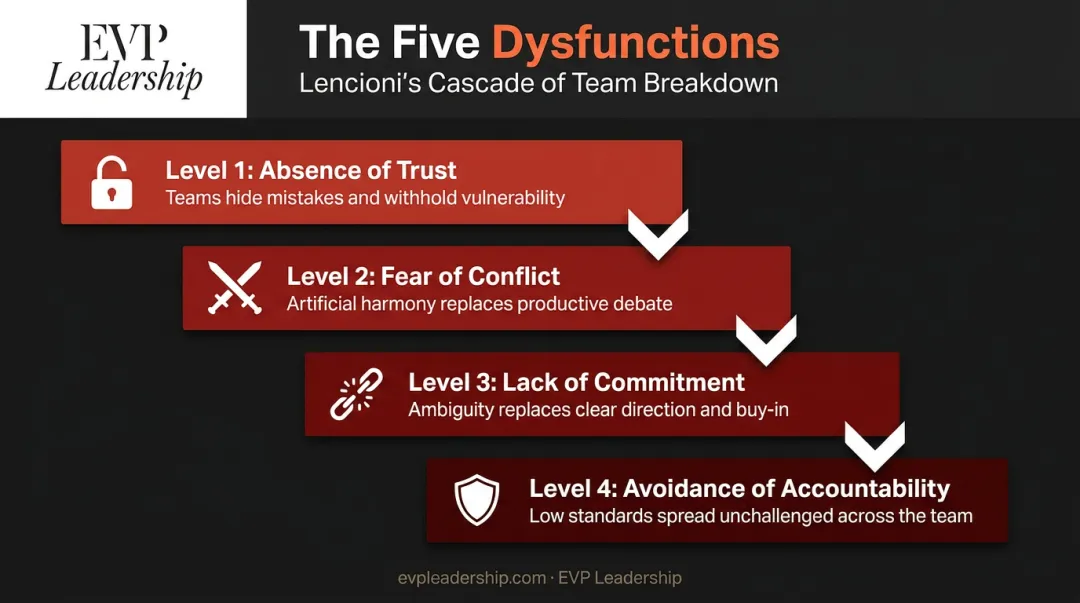 Lencioni five dysfunctions trust cascade hierarchy infographic for leadership teams