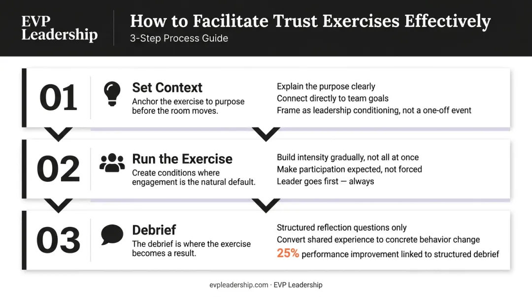 Three facilitation principles for running effective leadership trust-building exercises