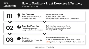 Three facilitation principles for running effective leadership trust-building exercises
