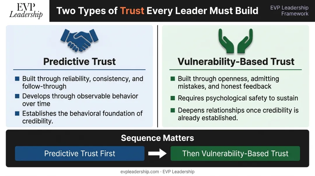 Predictive trust versus vulnerability-based trust comparison infographic for leadership teams