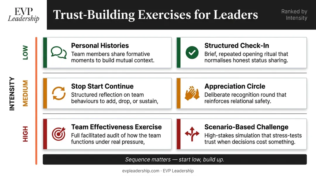 Six trust-building exercises for leadership teams organized by intensity and purpose