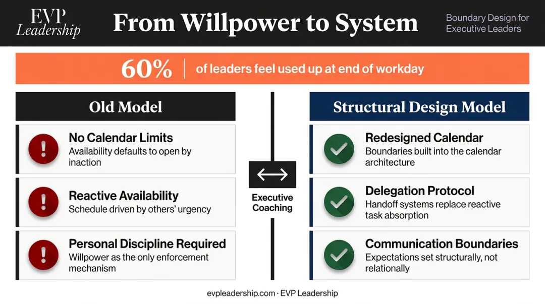 Structural boundary-setting system replacing willpower with calendar and delegation design