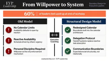 Structural boundary-setting system replacing willpower with calendar and delegation design