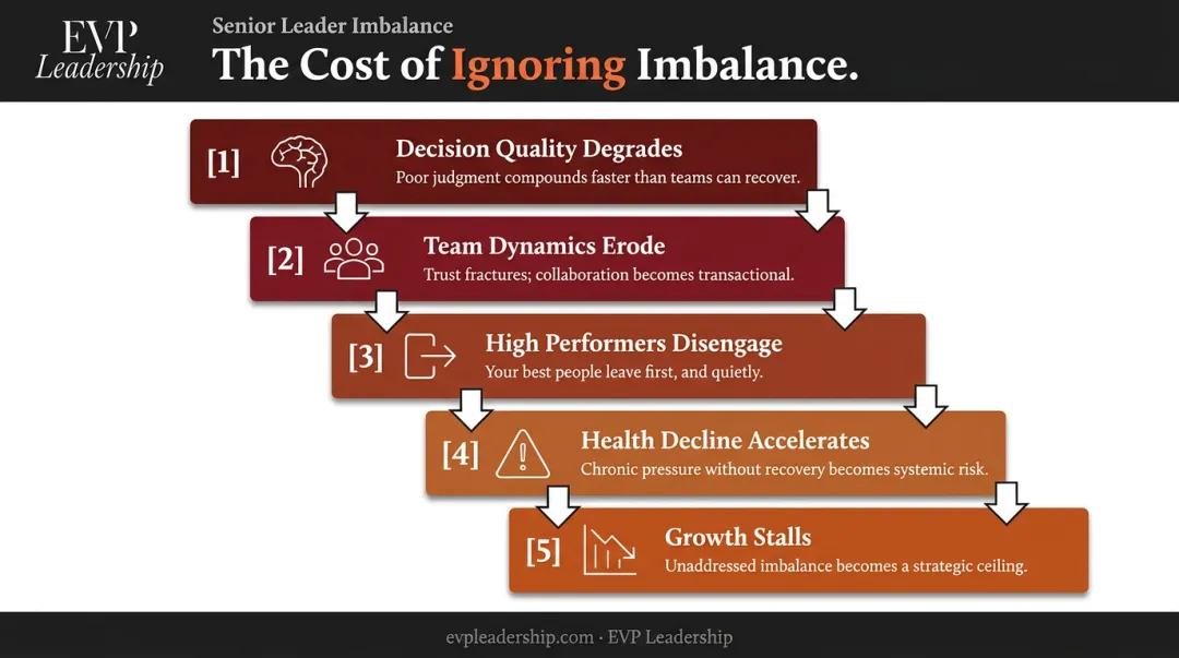 Five compounding consequences of ignoring executive work-life balance coaching infographic