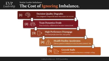 Five compounding consequences of ignoring executive work-life balance coaching infographic