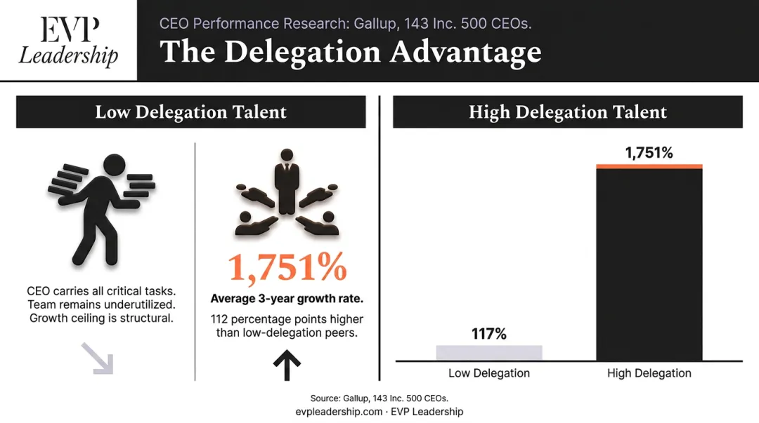 CEO delegation talent impact on three-year company growth rate comparison infographic