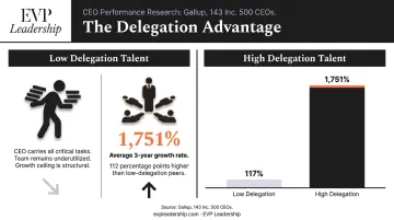 CEO delegation talent impact on three-year company growth rate comparison infographic