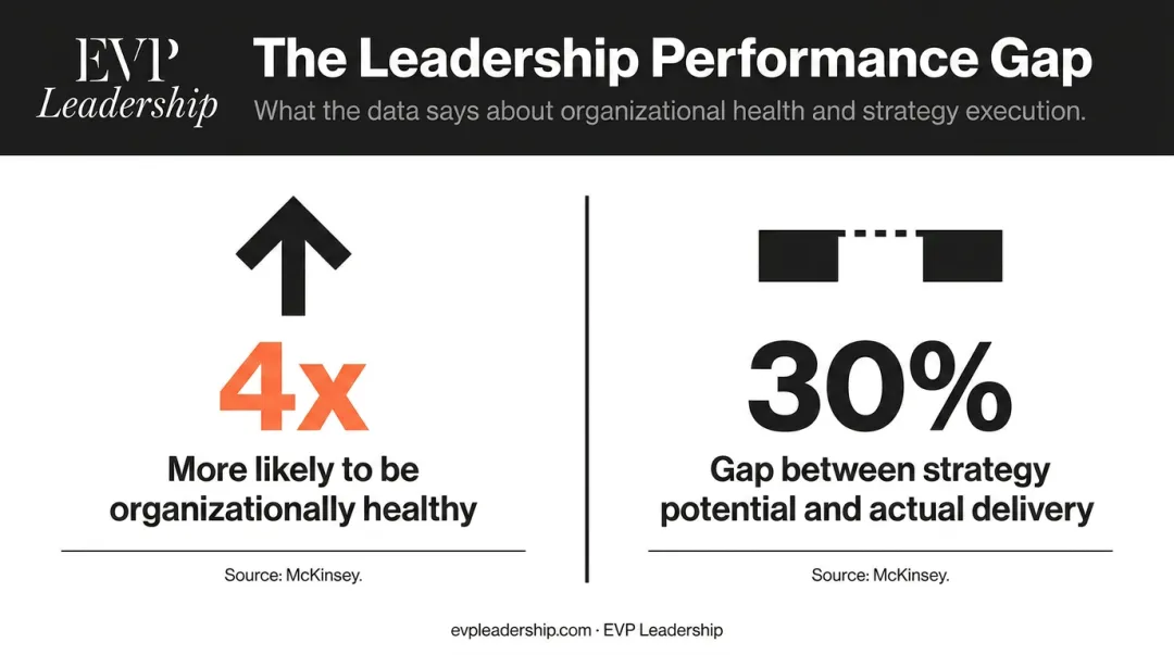 Organizational alignment impact showing 4x health advantage and 30% strategy gap statistics