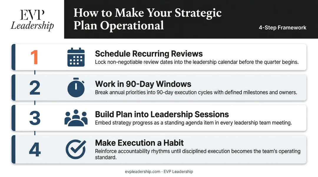 4-step strategic plan execution framework from quarterly reviews to habitual routines