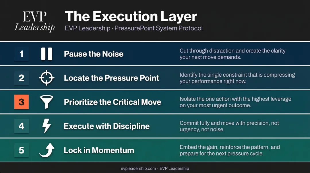 5-step PressurePoint execution protocol flow from pause to momentum lock-in
