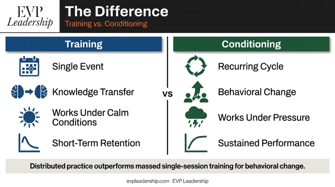 Training versus conditioning leadership development comparison highlighting behavioral change difference