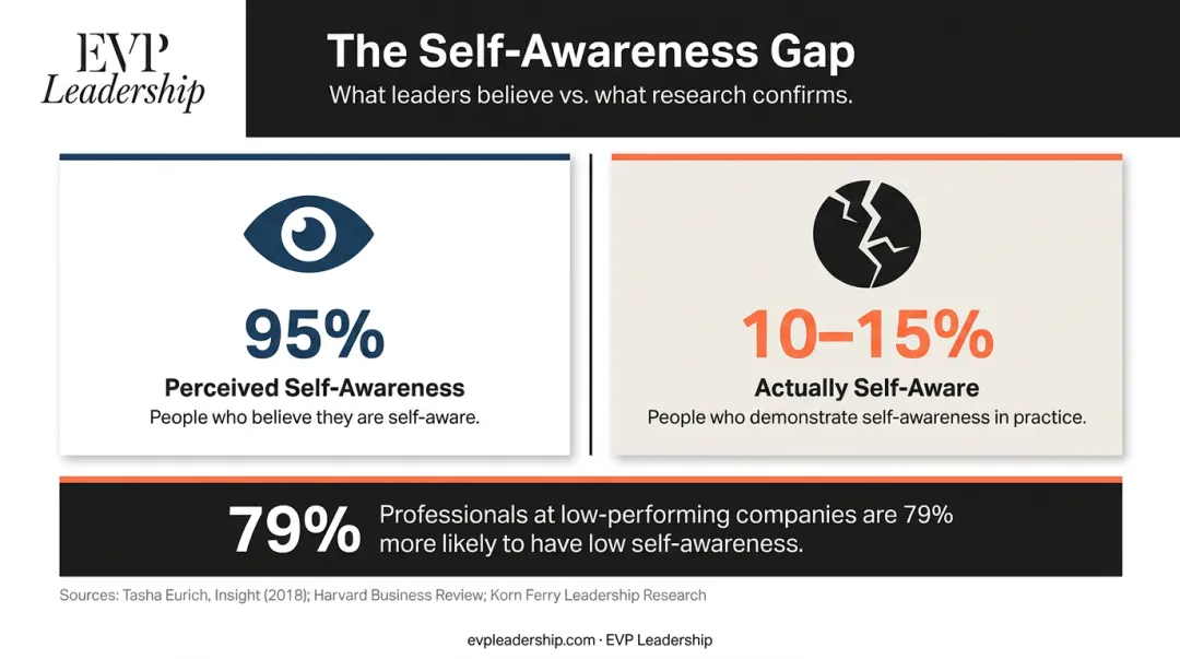 Self-awareness gap statistics showing 95 percent belief versus 10 percent reality