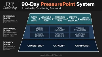 EVP Leadership 90-Day PressurePoint System three-layer framework identity diagnostic execution