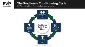 Leadership resilience conditioning cycle exposure reflection learning and adaptation stages
