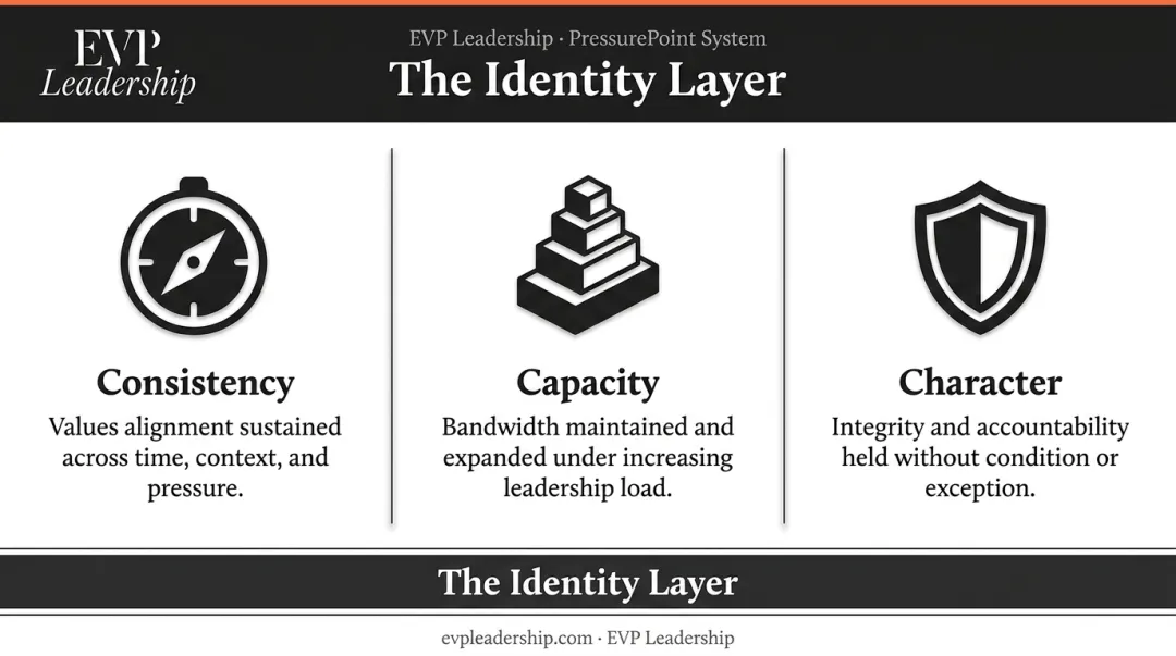 Three C's leadership capacity framework consistency capacity and character pillars