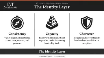 Three C's leadership capacity framework consistency capacity and character pillars