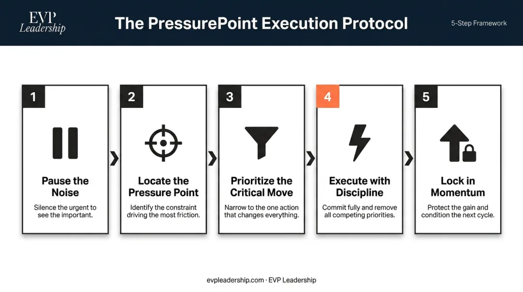 EVP Leadership PressurePoint System five-step strategic execution protocol flow diagram
