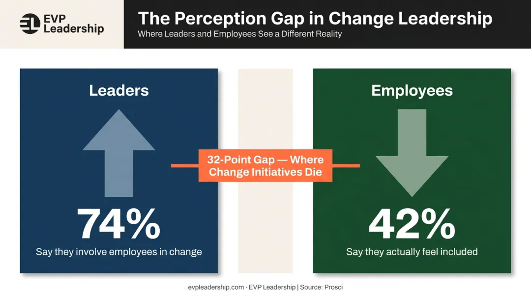 Leader-employee perception gap in change initiatives 74 versus 42 percent statistic