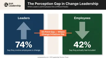 Leader-employee perception gap in change initiatives 74 versus 42 percent statistic
