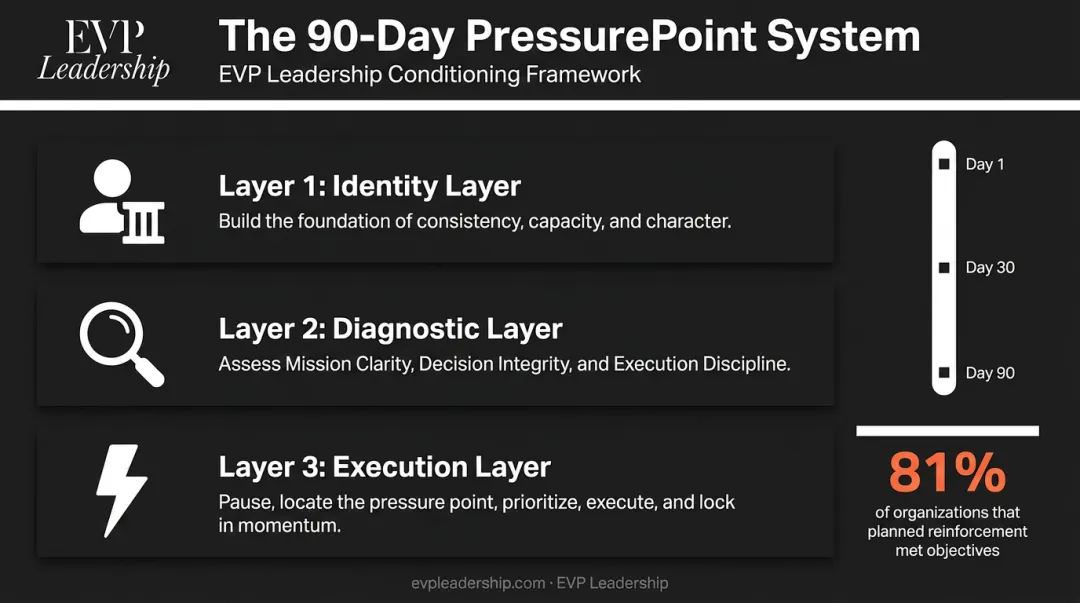 EVP Leadership 90-Day PressurePoint System three-layer conditioning framework overview