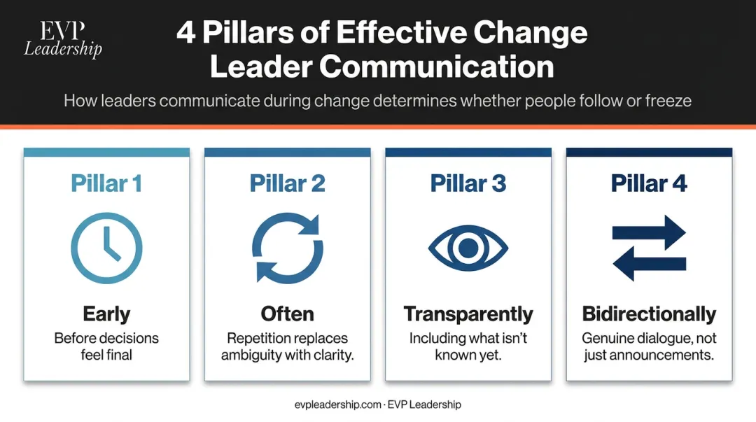 Four principles of effective change communication early often transparent bidirectional framework