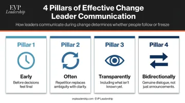 Four principles of effective change communication early often transparent bidirectional framework