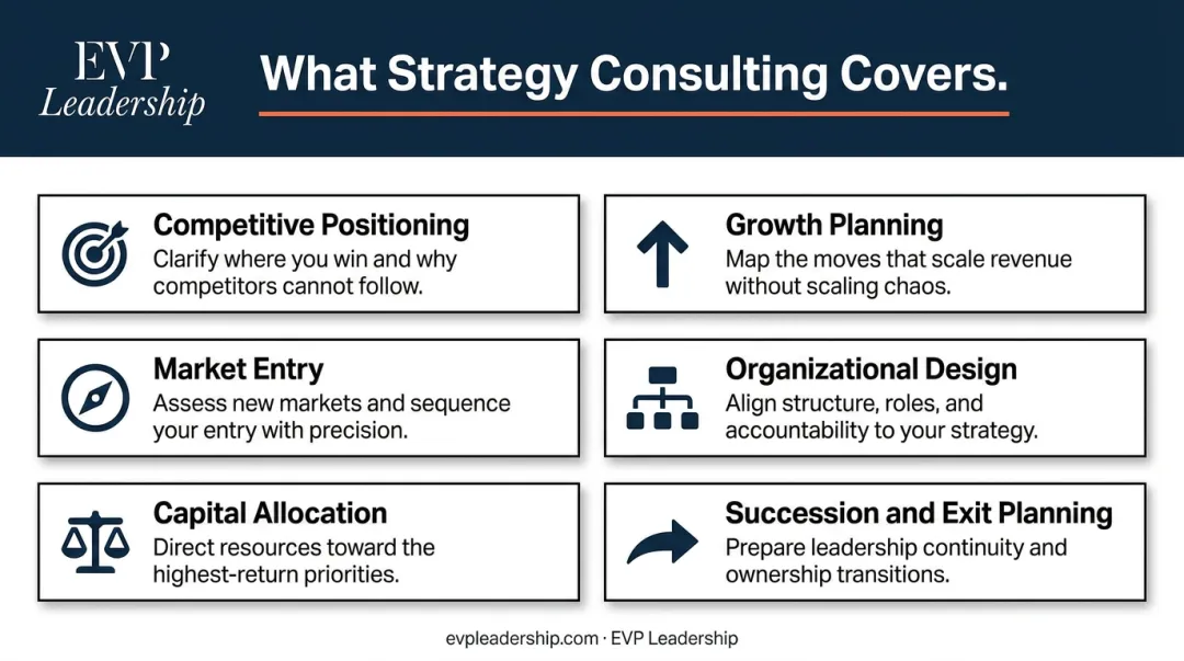 Six core disciplines of strategy consulting from positioning to succession planning
