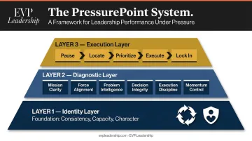 PressurePoint System three-layer leadership execution framework diagram