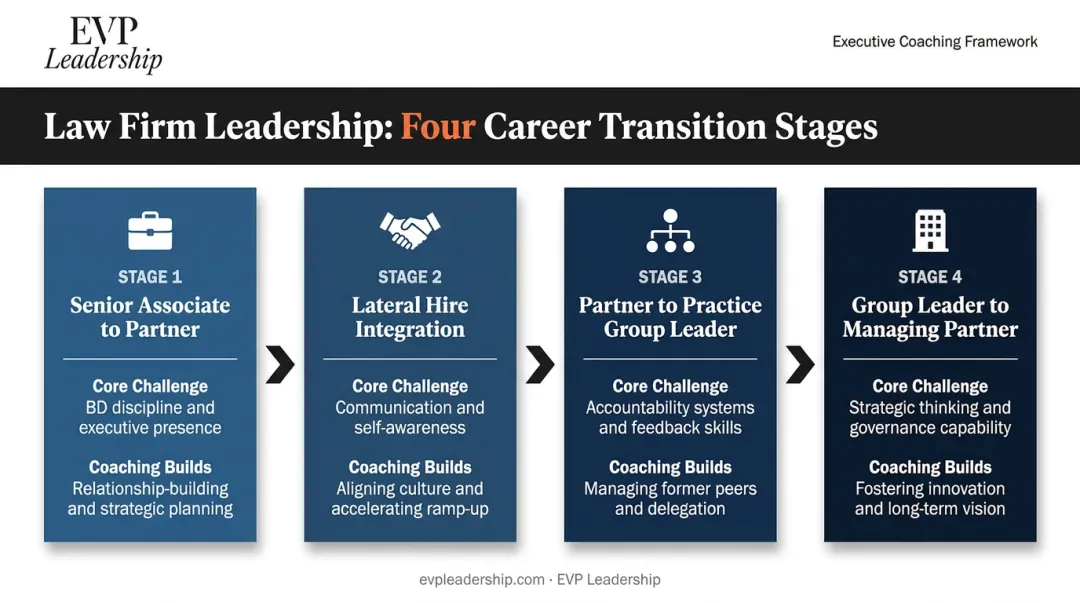 Four-stage legal career transition roadmap from senior associate to managing partner