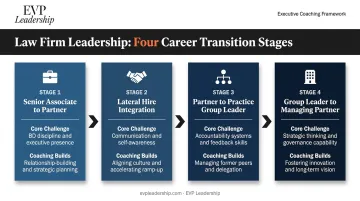 Four-stage legal career transition roadmap from senior associate to managing partner