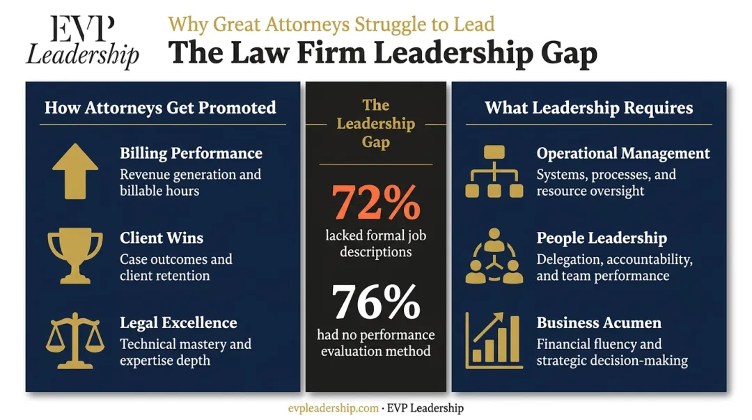 Law firm leadership structural gap showing promotion path versus management skills deficit