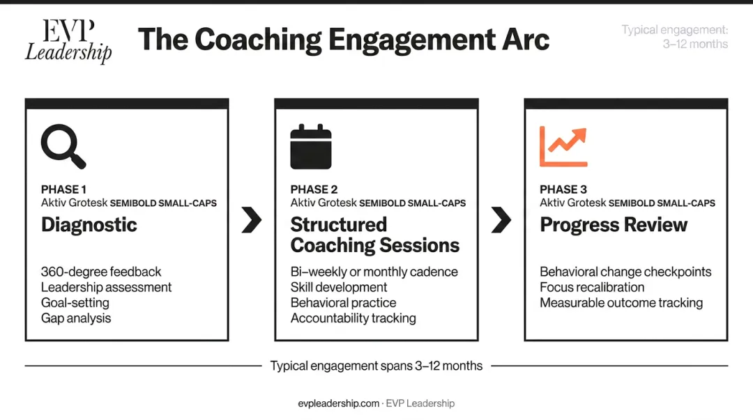 Three-phase executive coaching engagement arc from diagnostic to progress review
